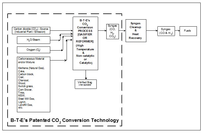 B-T-E's Patented CO<sub>2</sub>Conversion Technology