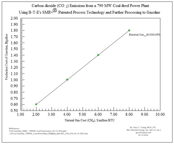 CO<sub>2</sub>Emissions from 790 MW Coal-fired Power Plant