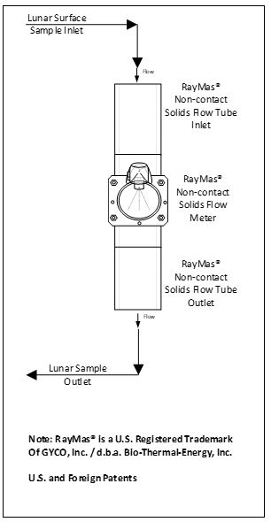 Raymas Non Contact Solids Flow Meter Bio Thermal Energy Inc