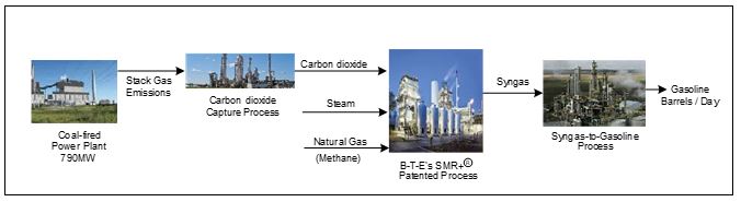 Carbon dioxide Conversion to Gasoline using B-T-E’s SMR+<sup>®</sup> “catalytic” Technology