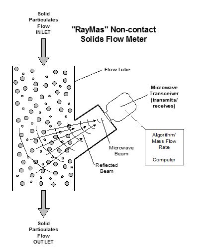Raymas Non Contact Solids Flow Meter Bio Thermal Energy Inc
